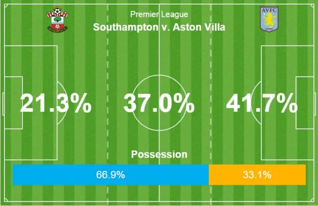 Southampton v Aston Villa