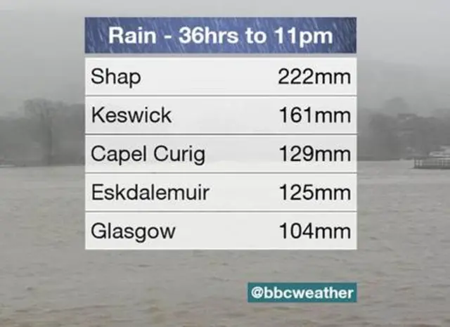 Official rain levels at Shap reach 222mm in the 36hrs to 23:00