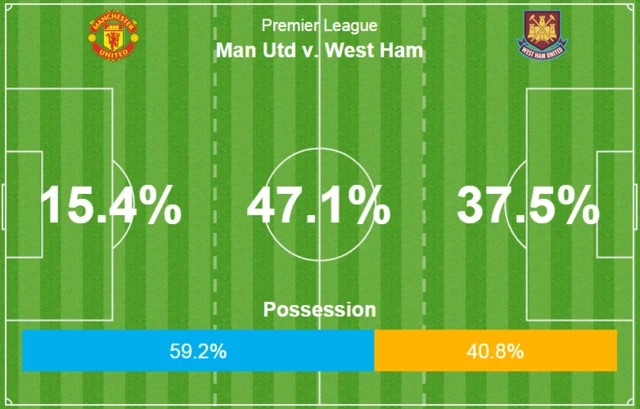 Man Utd v West Ham