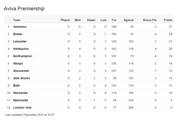 Premiership table