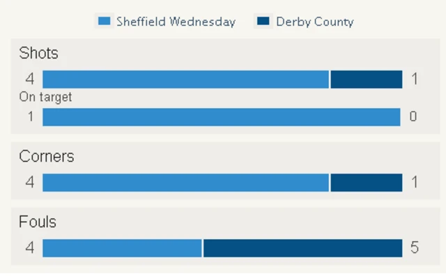 Stats