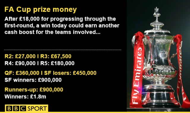 FA Cup prize money