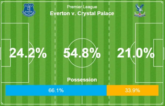 Everton v Crystal Palace