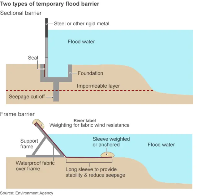 Flood defences