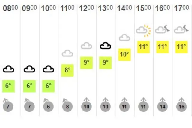 Weather chart