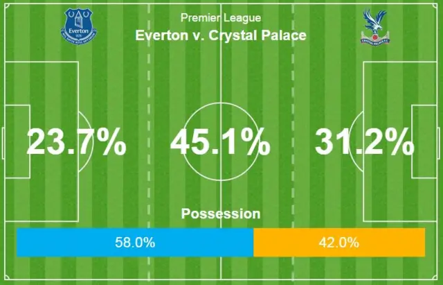 Half-time possession