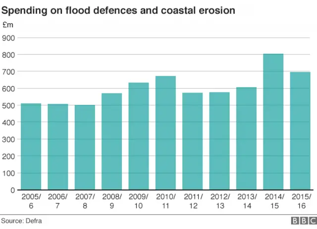 Graph showing spending on flood defences and coastal erosion, 2005/6-2015/16