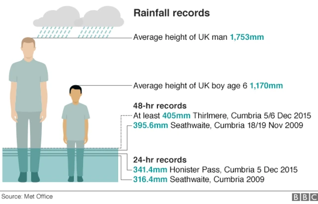 Rainfall records