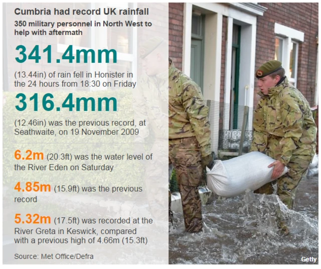 Rainfall graphic