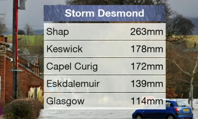 Storm Desmond rain levels