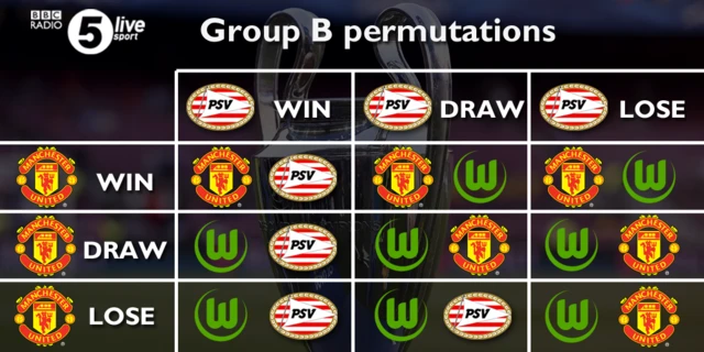 Manchester United permutations