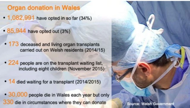 Organ donation in Wales figures