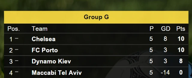 Group G