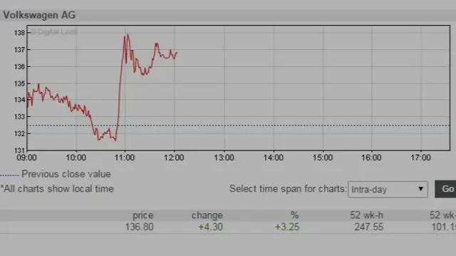 Volkswagen shares