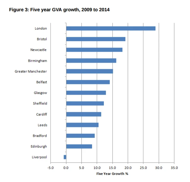 UK cities growth