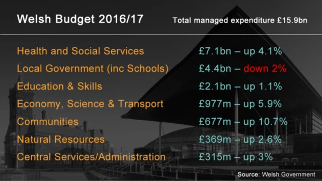 Welsh Budget graph