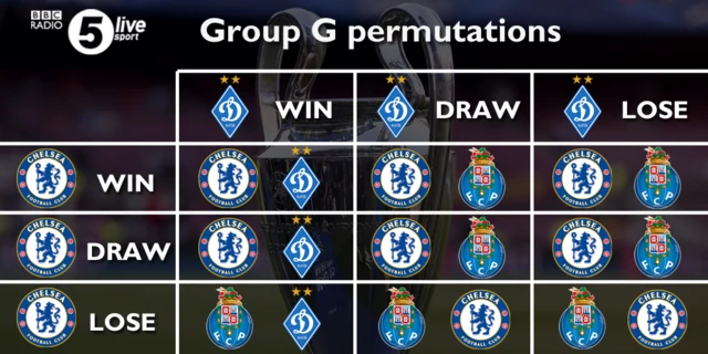 Chelsea Champions League permutations