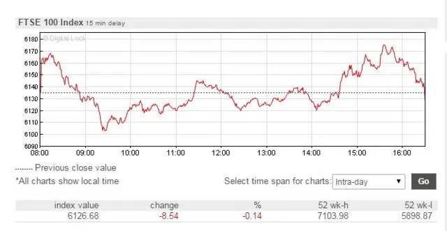 FTSE 100 graph