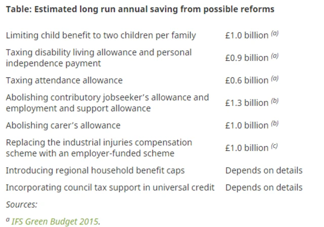 Estimated long run annual saving from possible reforms