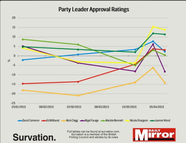 Survation leaders polling graph