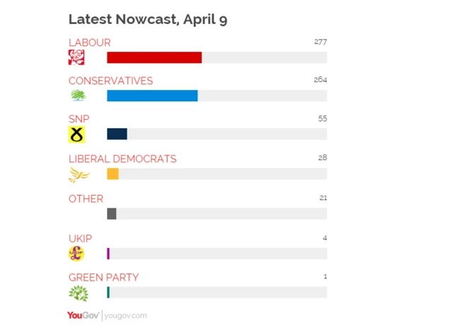 YouGov chart