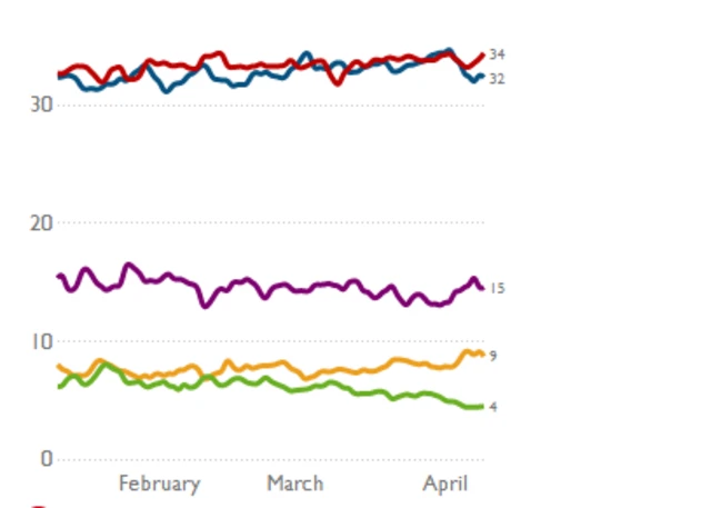 Polls