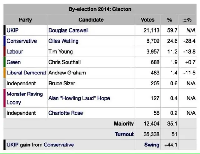 Clacton by-election results