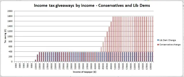 Conservative and Lib Dem income tax giveaways