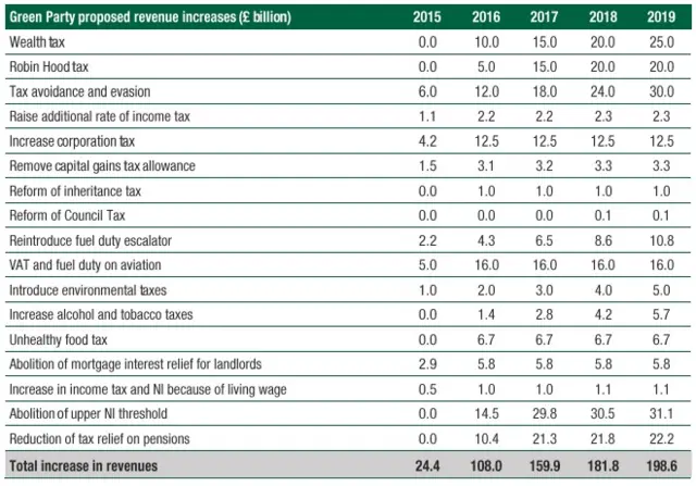 Green manifesto table