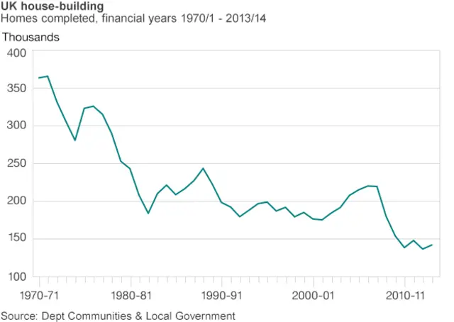 Graphic of house-building trend