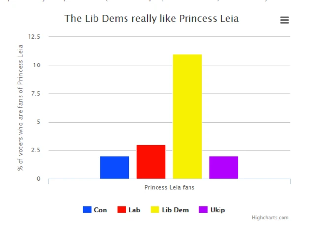 Princess Leia graph