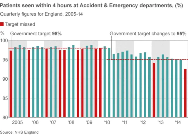 Graph showing waiting times at casualty departments in England