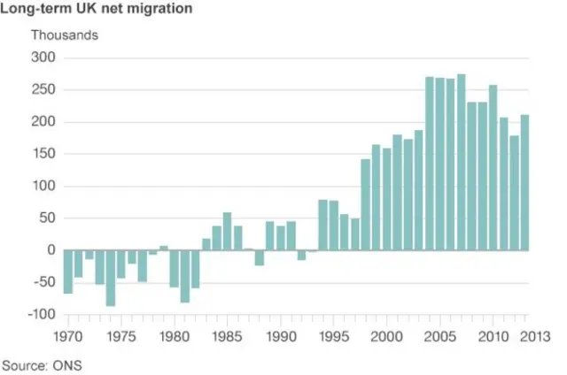 Chart showing migration