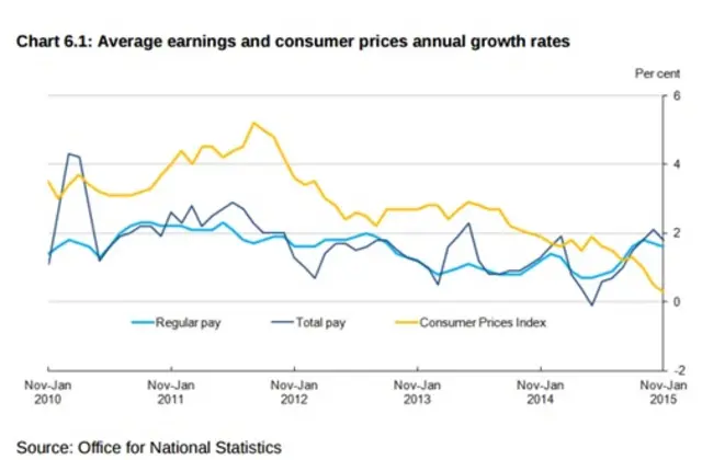 Graph showing average earnings and inflation