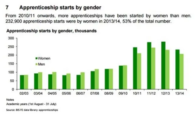 Chart showing apprenticeships