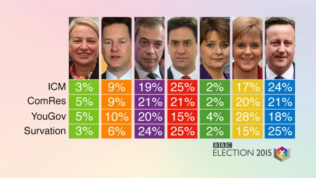 Snap poll results