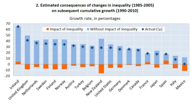 OECD inequality chart