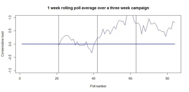 Polling simulation