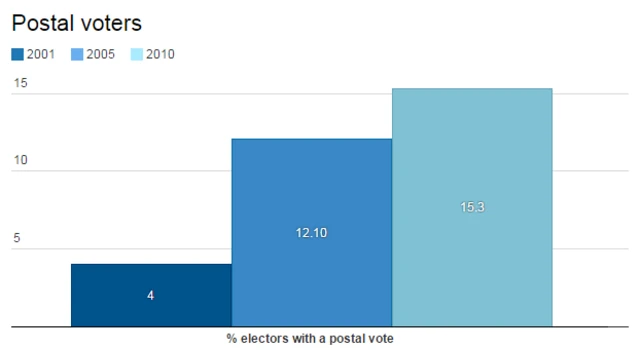 Percentage of electors with a postal vote