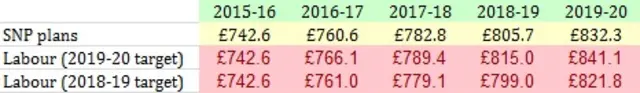 Labour-SNP spending comparisons