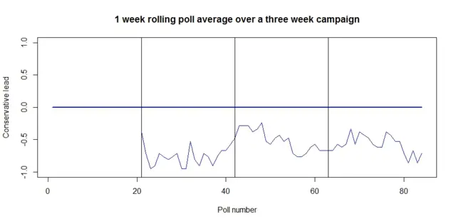 Polling simulation