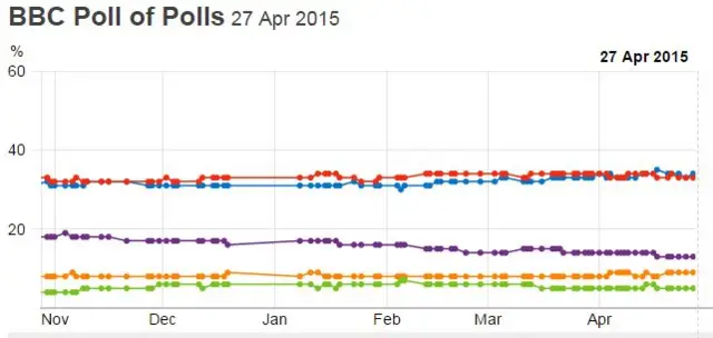 Poll of polls