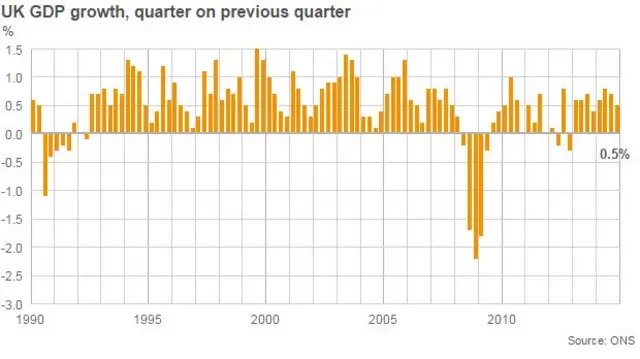 GDP growth