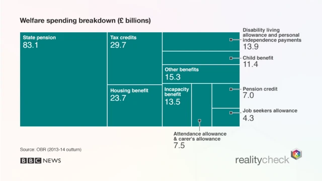 Graphic detailing welfare spending