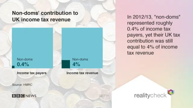 Non-doms graphic