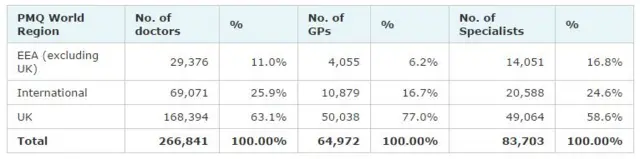 63% of doctors from UK