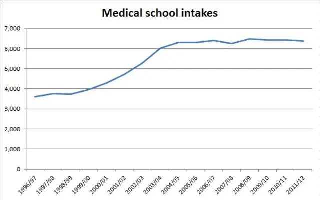 Med school intakes