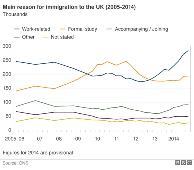 Chart showing reasons for migration to UK