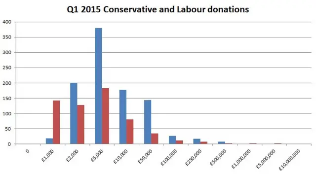 Donations to Labour and Conservatives in Q1 2015