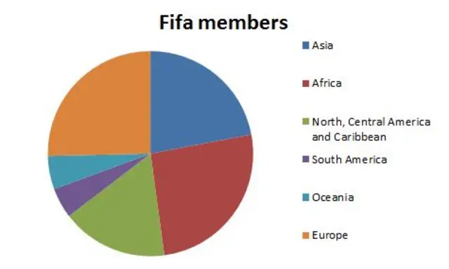 Fifa members